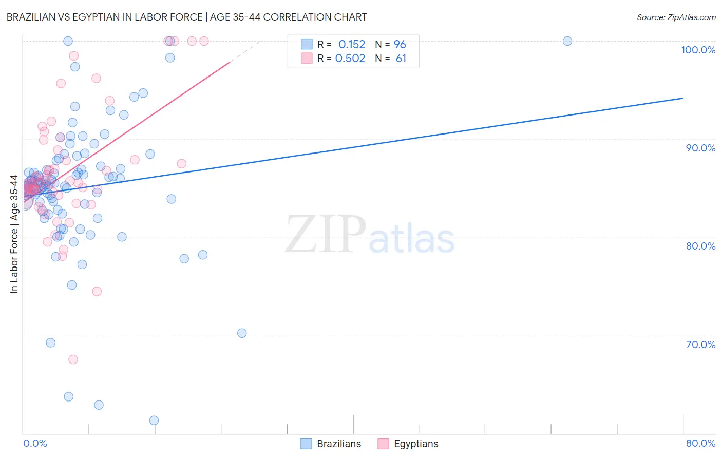 Brazilian vs Egyptian In Labor Force | Age 35-44