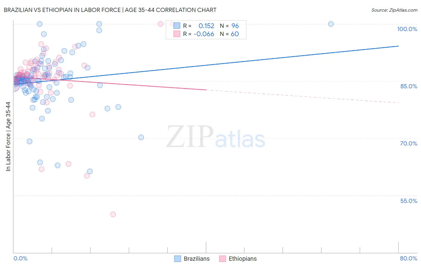 Brazilian vs Ethiopian In Labor Force | Age 35-44