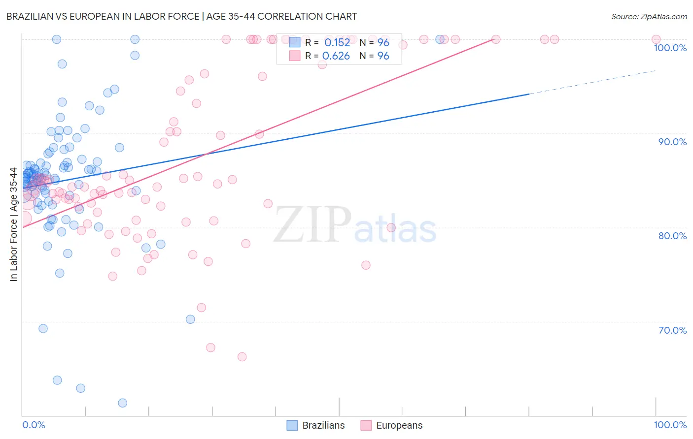 Brazilian vs European In Labor Force | Age 35-44