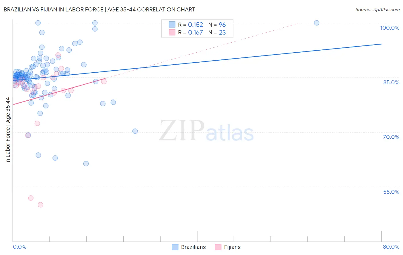 Brazilian vs Fijian In Labor Force | Age 35-44