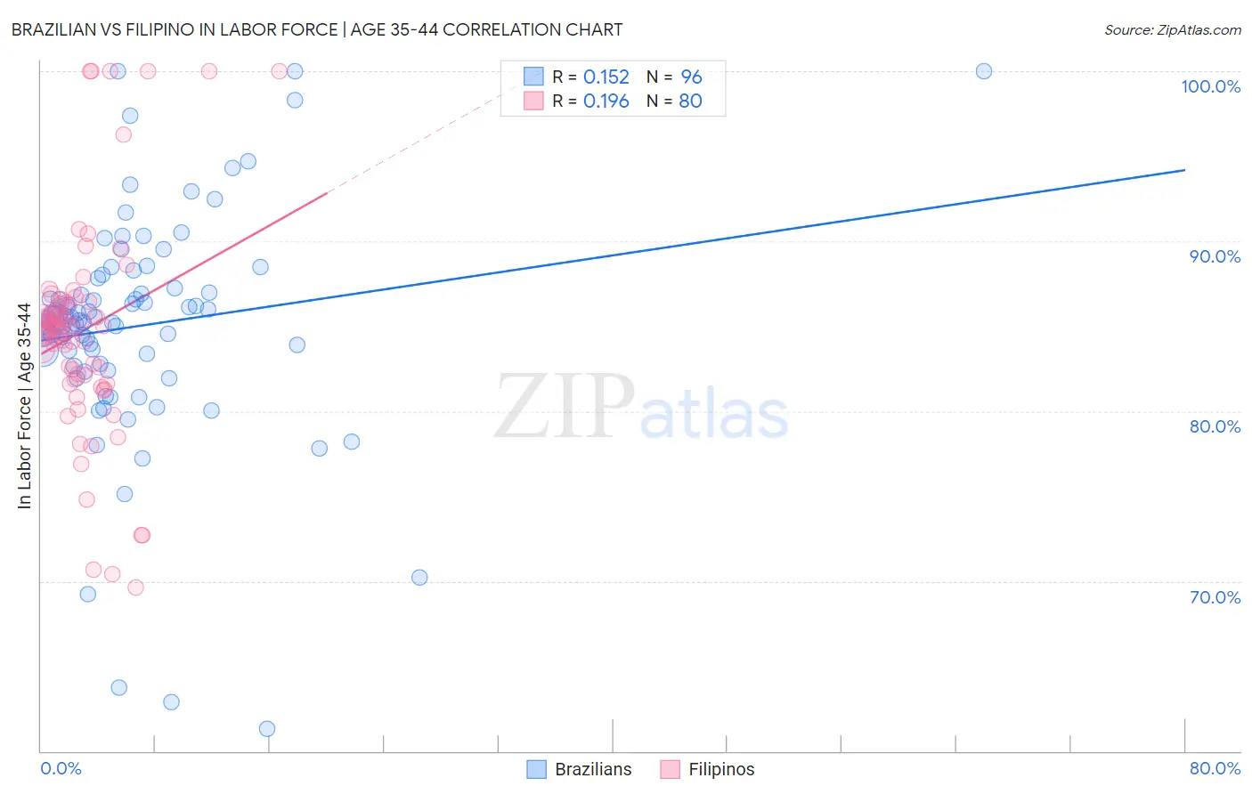 Brazilian vs Filipino In Labor Force | Age 35-44