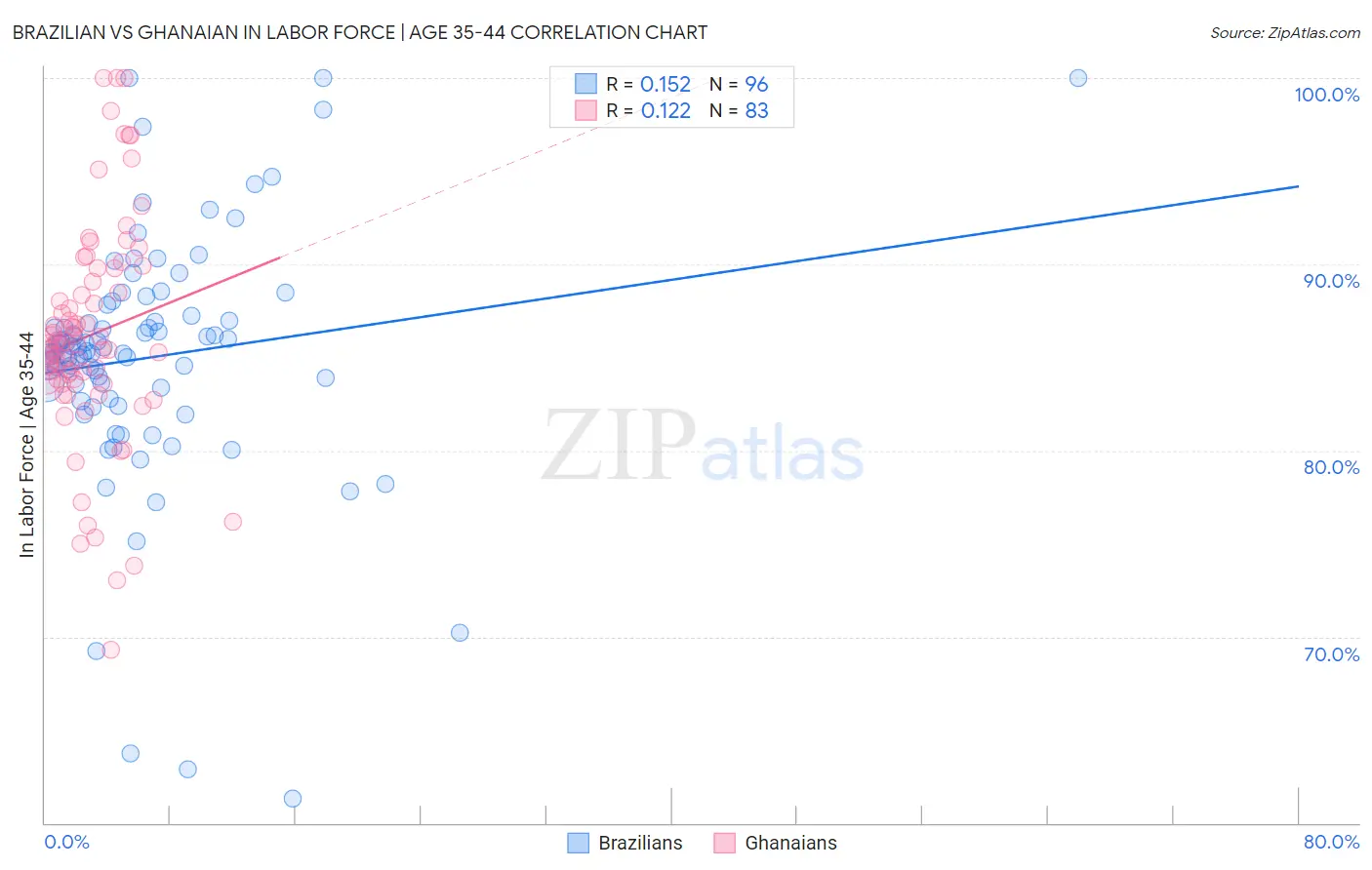Brazilian vs Ghanaian In Labor Force | Age 35-44