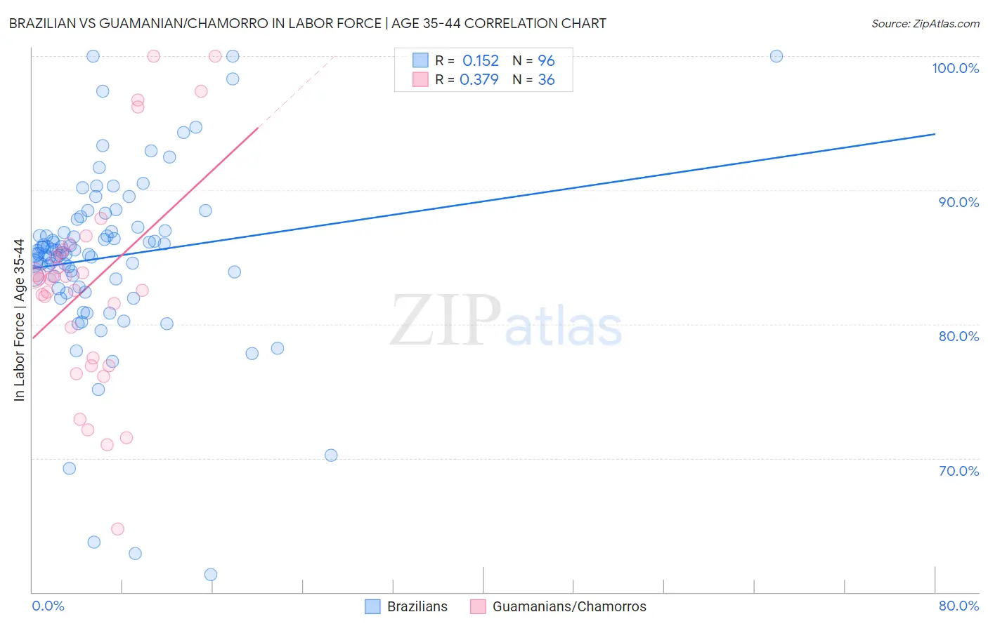 Brazilian vs Guamanian/Chamorro In Labor Force | Age 35-44