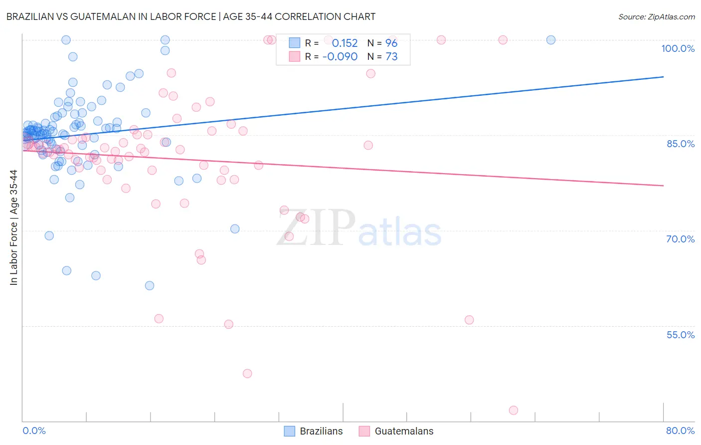 Brazilian vs Guatemalan In Labor Force | Age 35-44