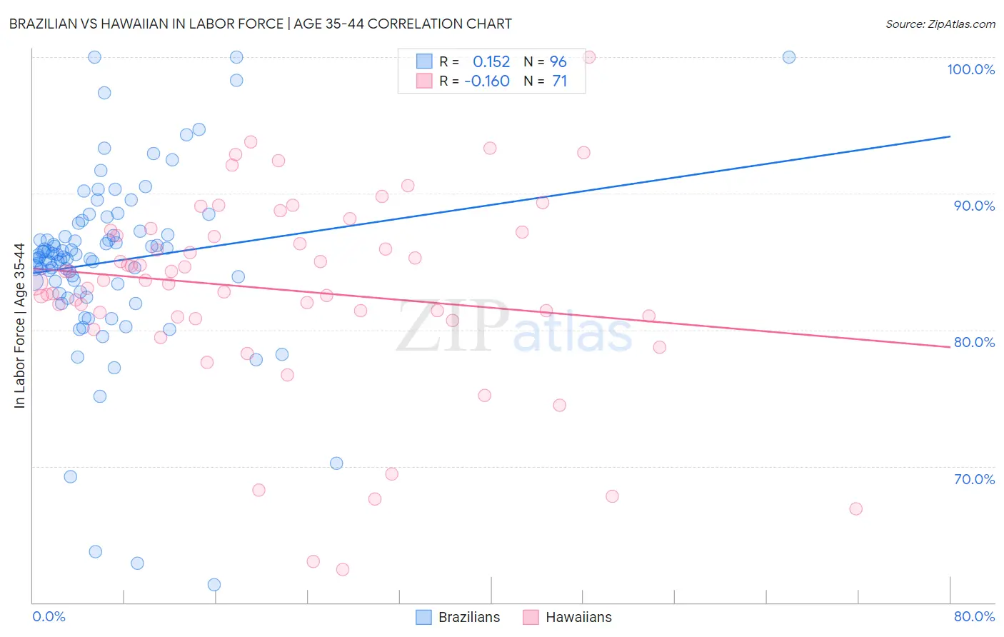 Brazilian vs Hawaiian In Labor Force | Age 35-44