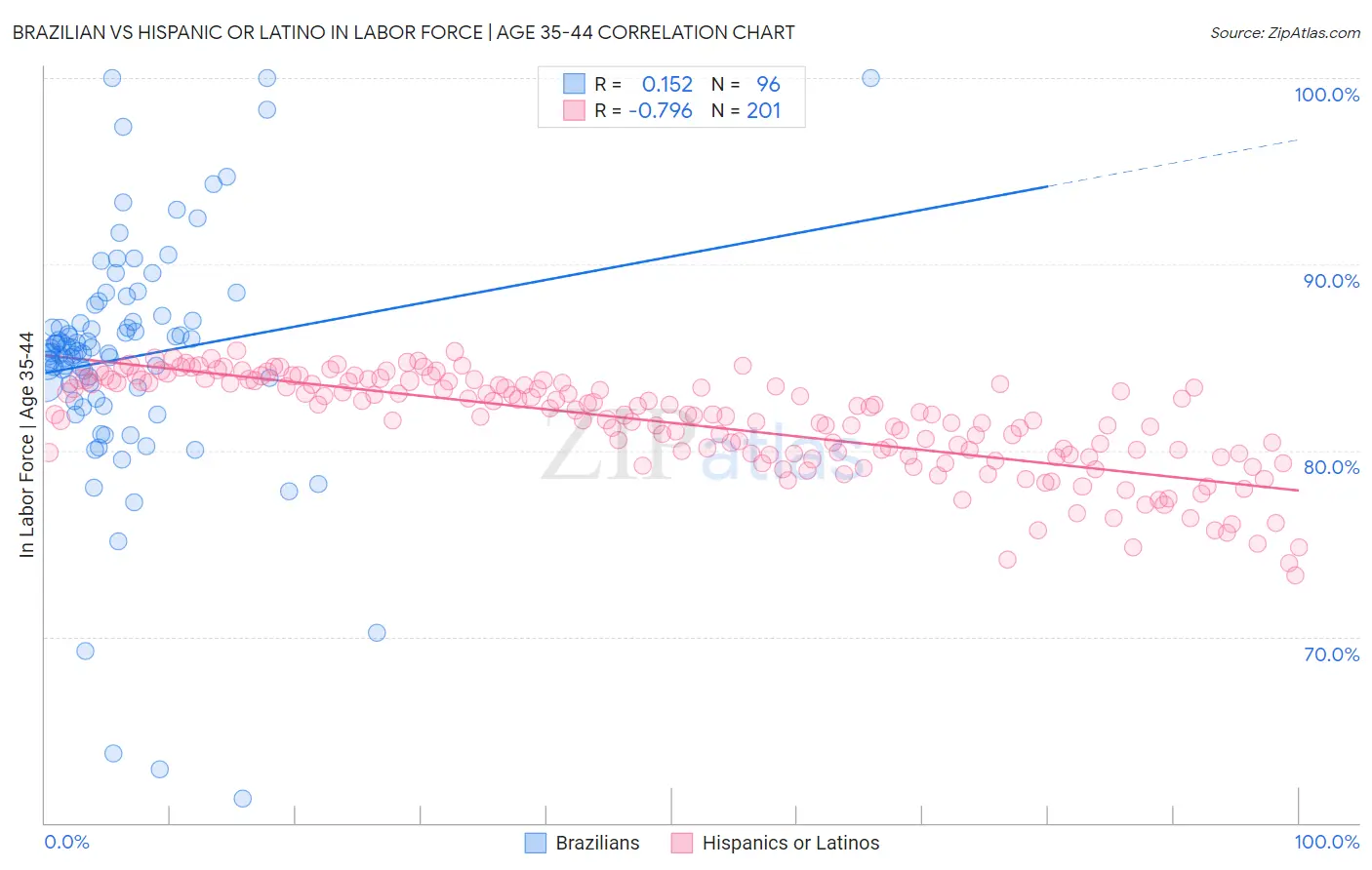 Brazilian vs Hispanic or Latino In Labor Force | Age 35-44