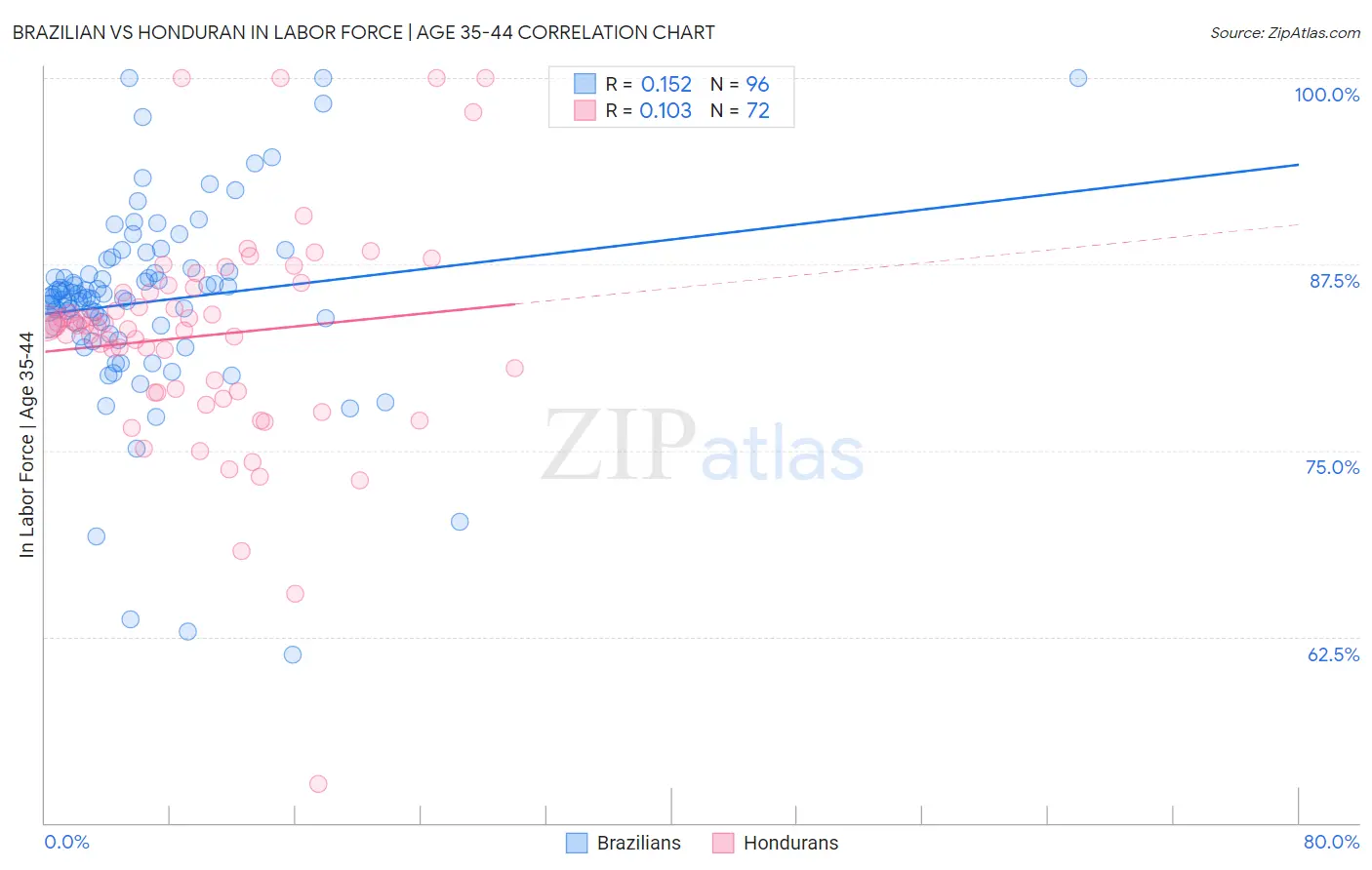 Brazilian vs Honduran In Labor Force | Age 35-44