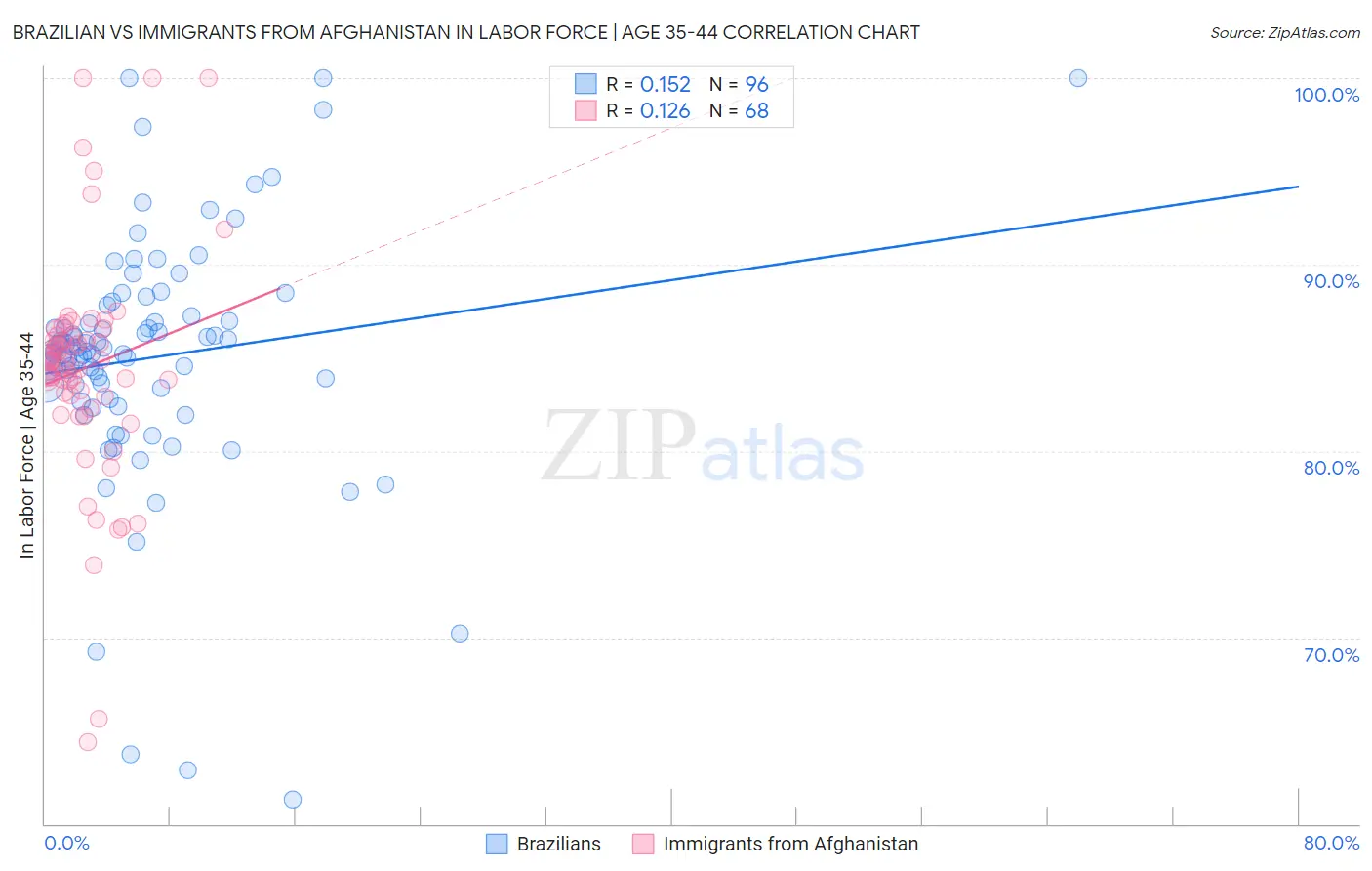Brazilian vs Immigrants from Afghanistan In Labor Force | Age 35-44