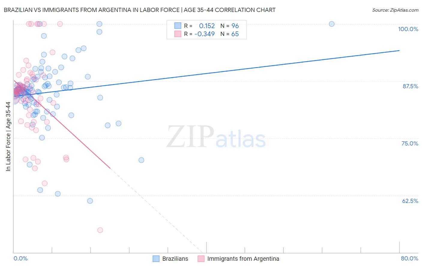 Brazilian vs Immigrants from Argentina In Labor Force | Age 35-44