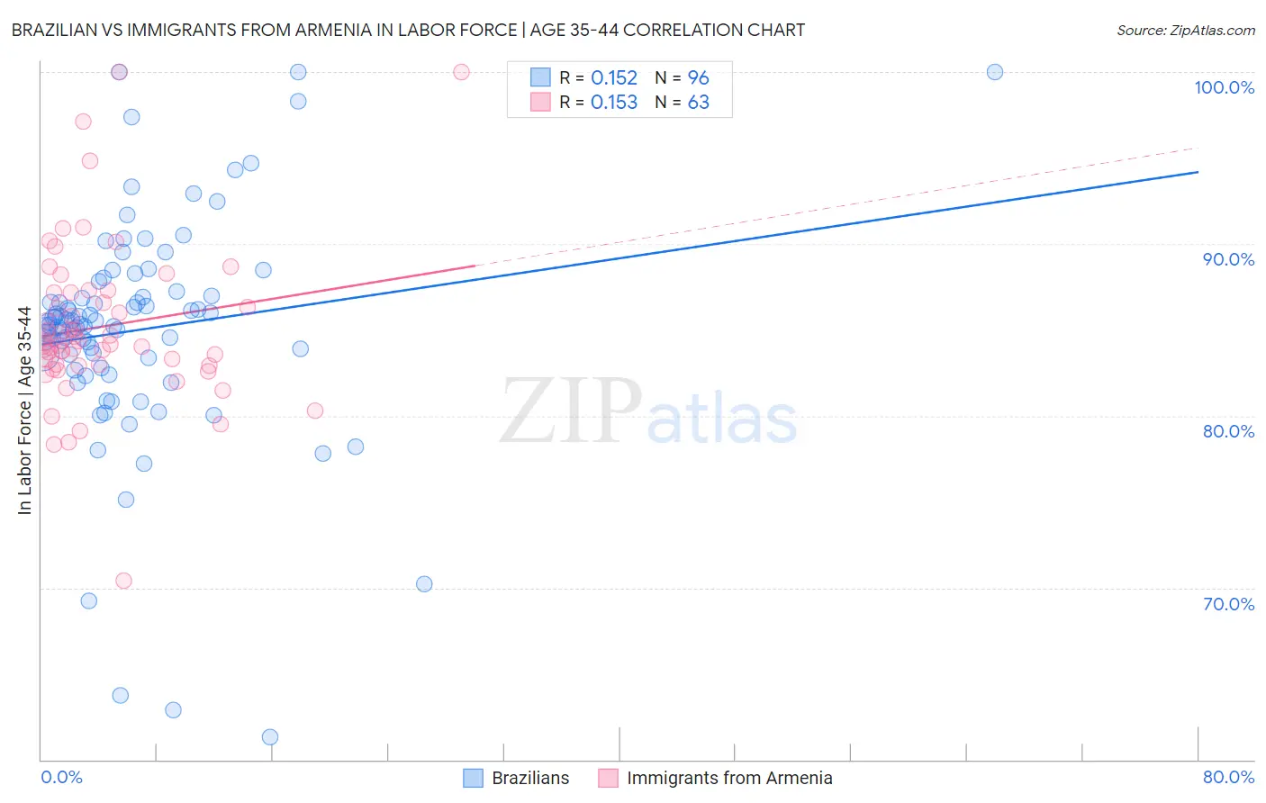 Brazilian vs Immigrants from Armenia In Labor Force | Age 35-44