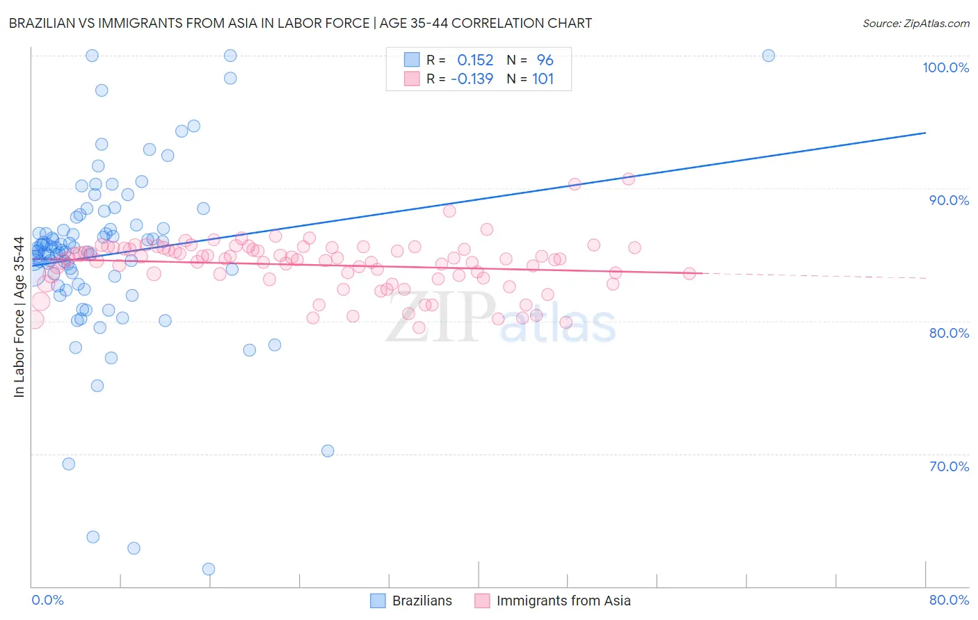 Brazilian vs Immigrants from Asia In Labor Force | Age 35-44