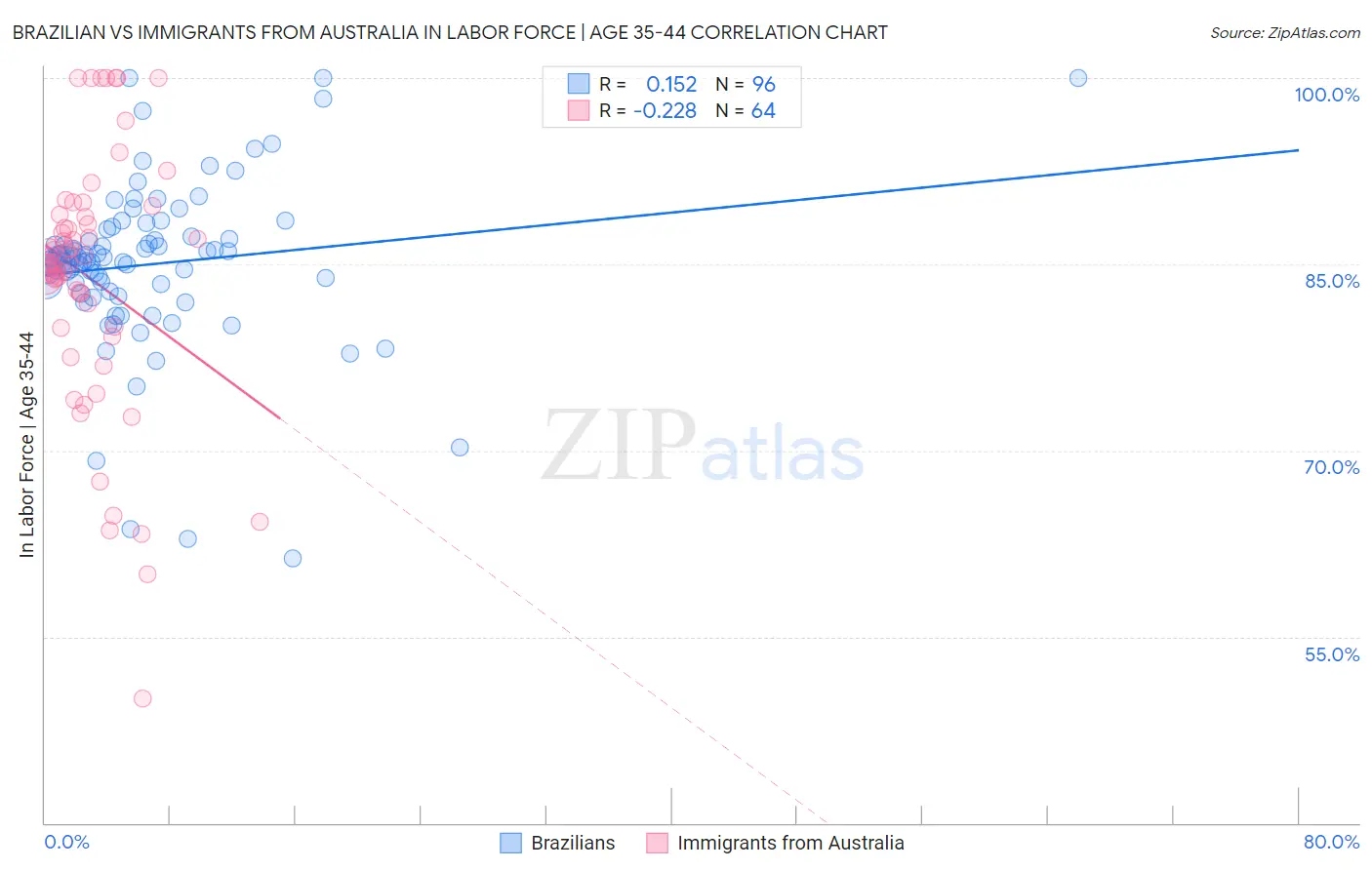 Brazilian vs Immigrants from Australia In Labor Force | Age 35-44