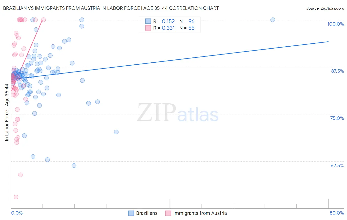 Brazilian vs Immigrants from Austria In Labor Force | Age 35-44