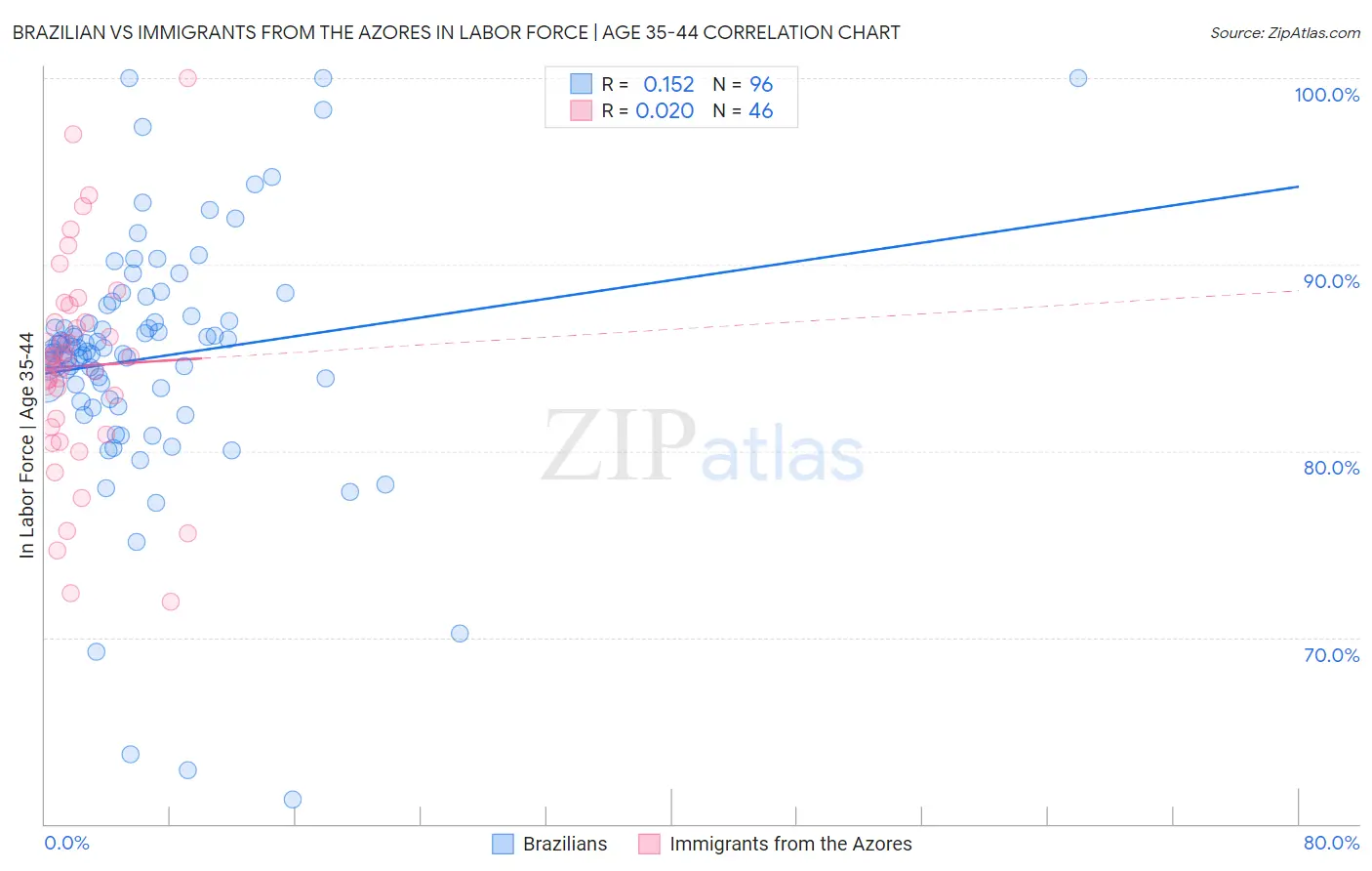 Brazilian vs Immigrants from the Azores In Labor Force | Age 35-44