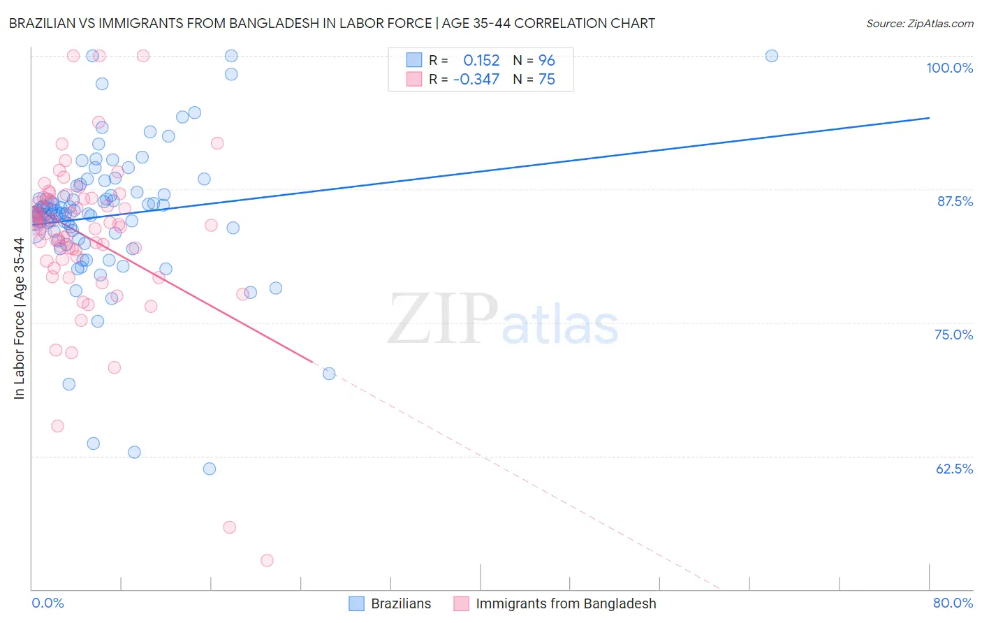 Brazilian vs Immigrants from Bangladesh In Labor Force | Age 35-44