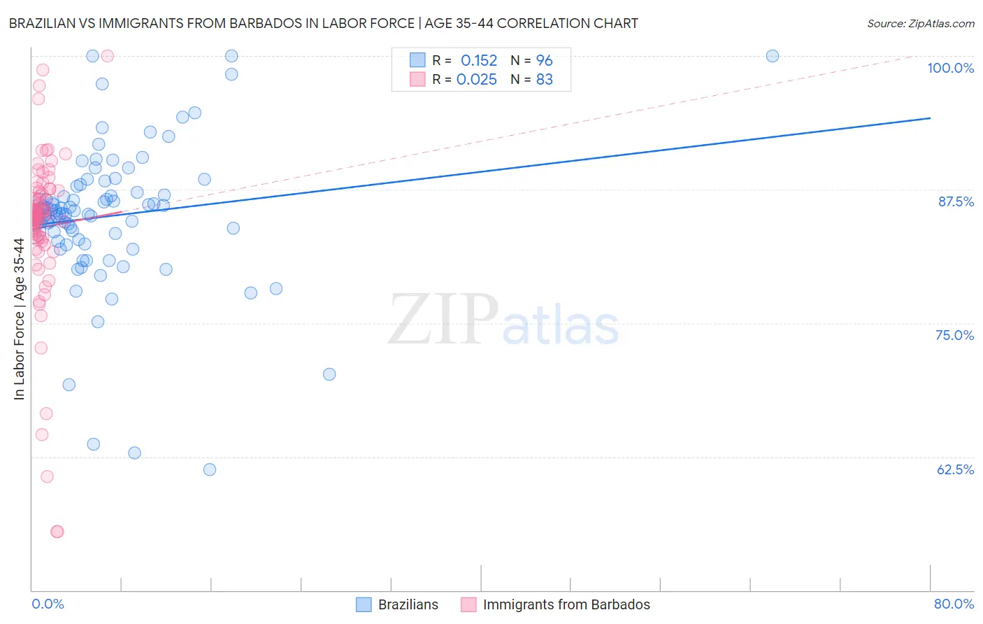 Brazilian vs Immigrants from Barbados In Labor Force | Age 35-44