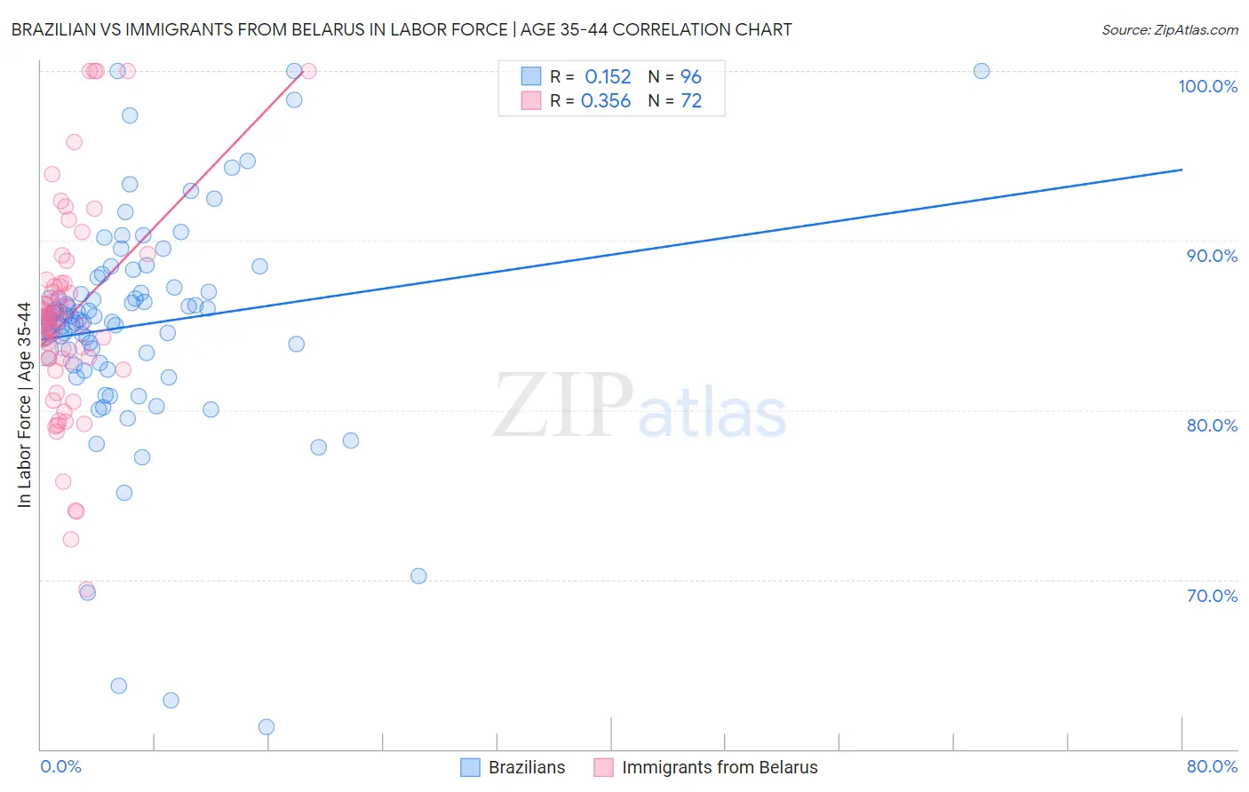 Brazilian vs Immigrants from Belarus In Labor Force | Age 35-44