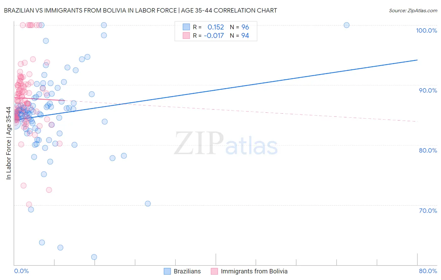 Brazilian vs Immigrants from Bolivia In Labor Force | Age 35-44