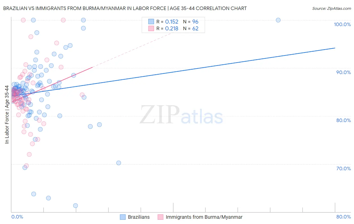 Brazilian vs Immigrants from Burma/Myanmar In Labor Force | Age 35-44