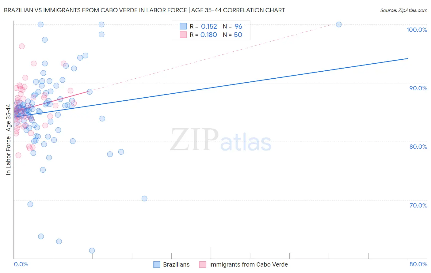 Brazilian vs Immigrants from Cabo Verde In Labor Force | Age 35-44