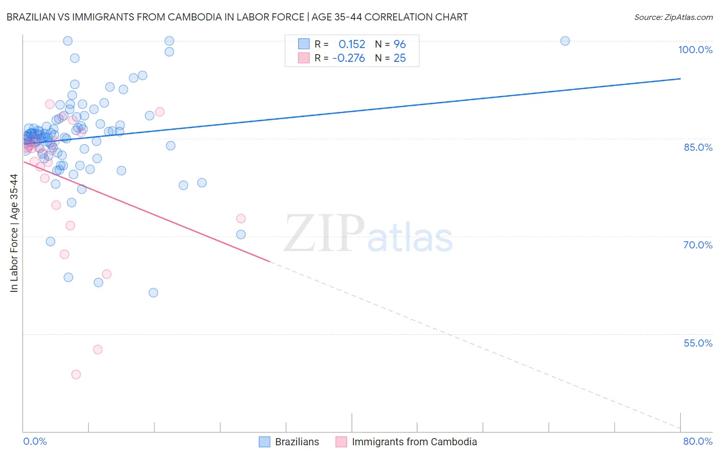Brazilian vs Immigrants from Cambodia In Labor Force | Age 35-44