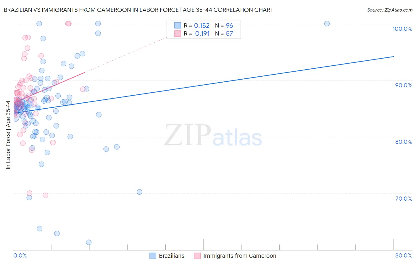 Brazilian vs Immigrants from Cameroon In Labor Force | Age 35-44