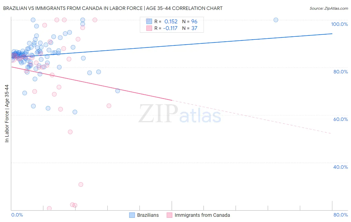 Brazilian vs Immigrants from Canada In Labor Force | Age 35-44