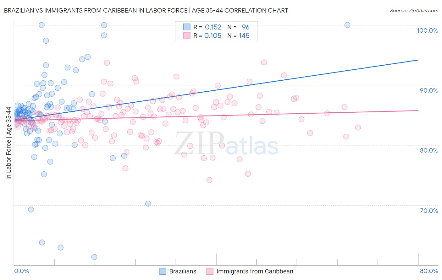 Brazilian vs Immigrants from Caribbean In Labor Force | Age 35-44