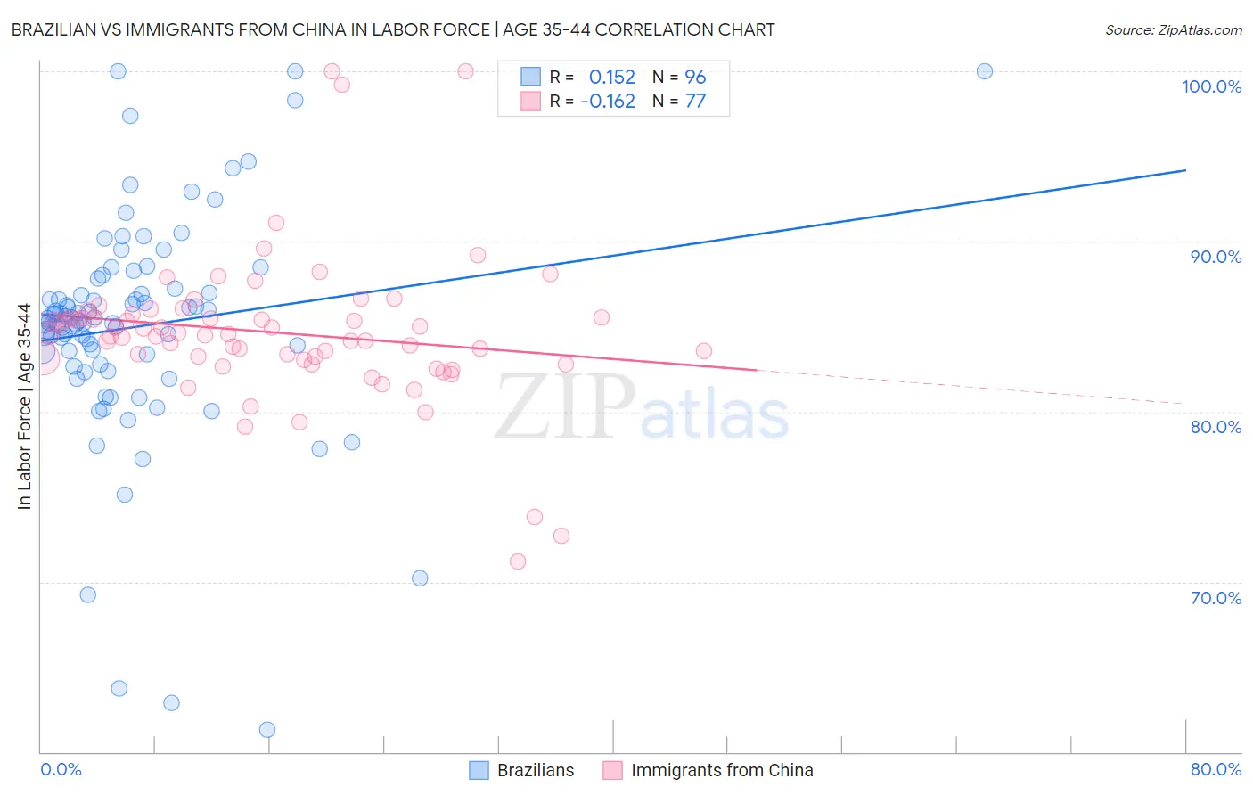 Brazilian vs Immigrants from China In Labor Force | Age 35-44