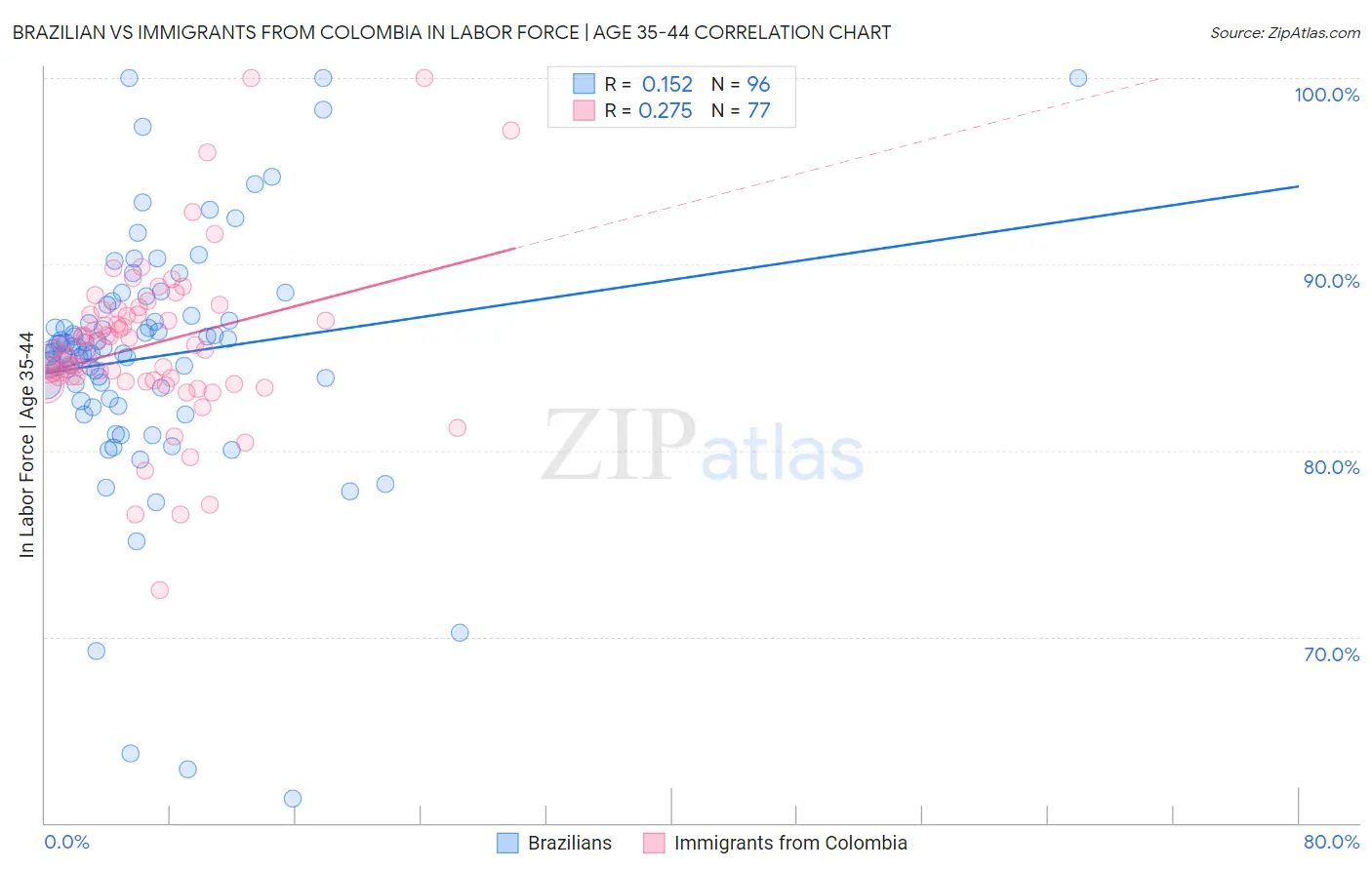 Brazilian vs Immigrants from Colombia In Labor Force | Age 35-44
