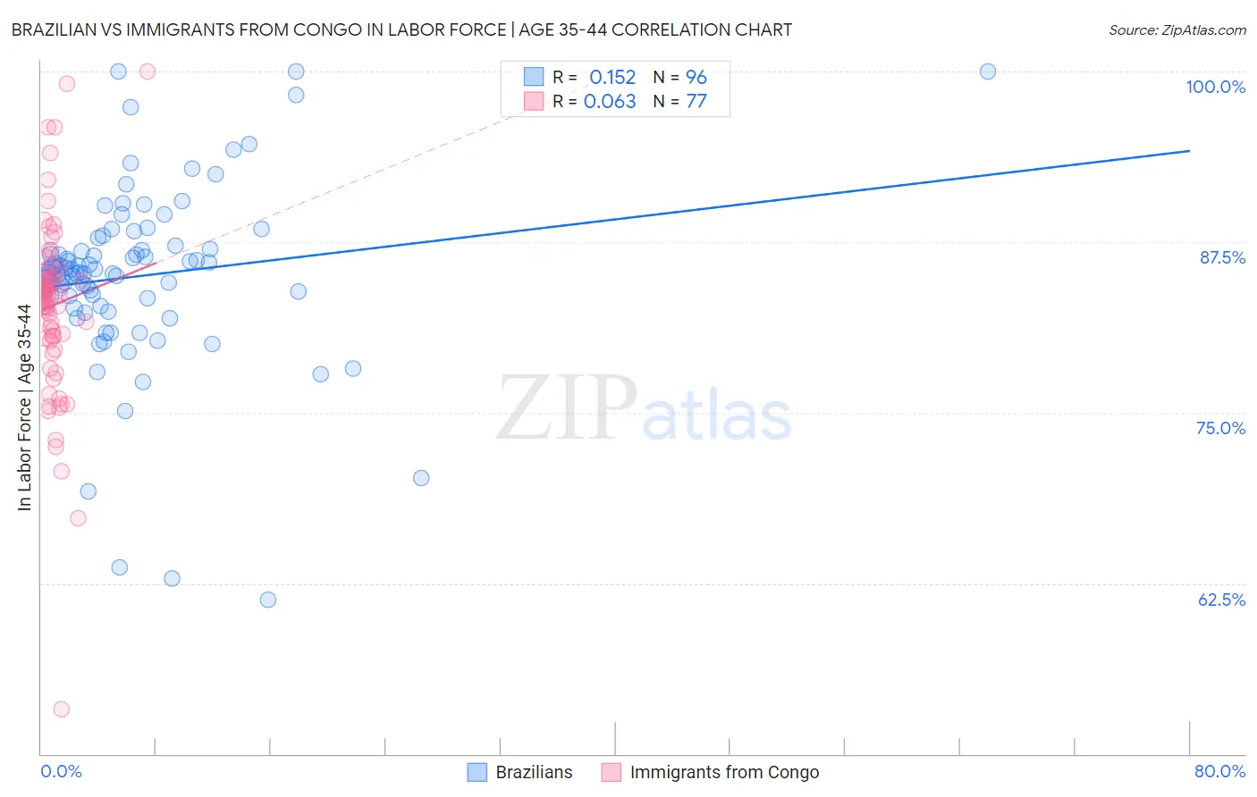 Brazilian vs Immigrants from Congo In Labor Force | Age 35-44