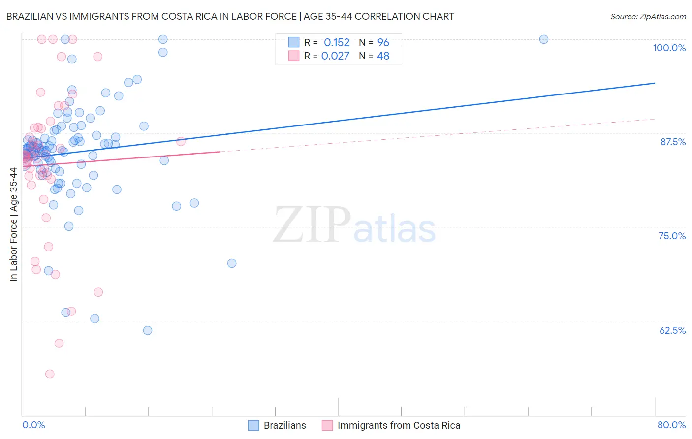 Brazilian vs Immigrants from Costa Rica In Labor Force | Age 35-44