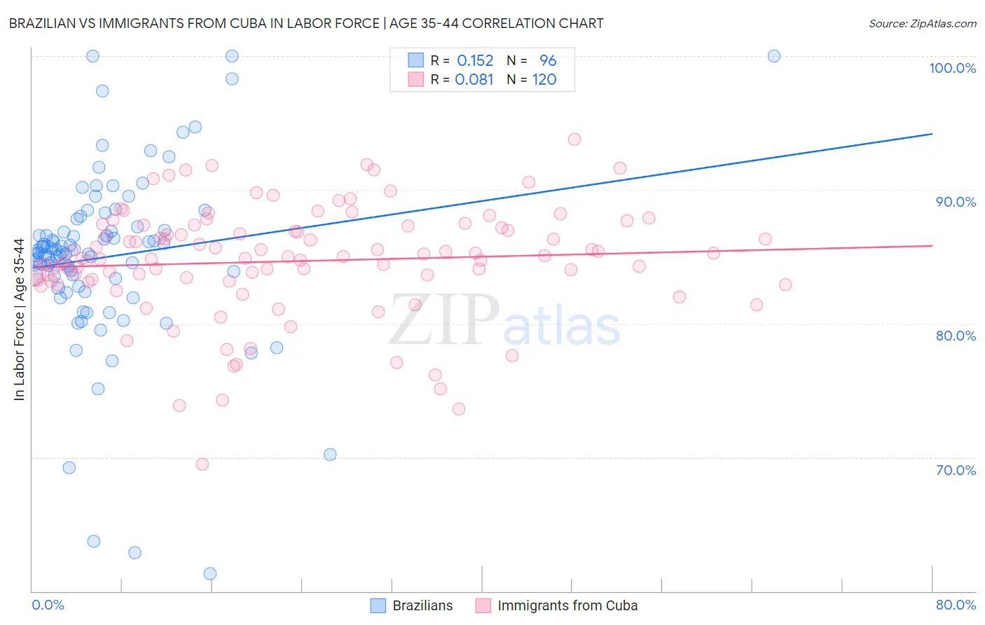 Brazilian vs Immigrants from Cuba In Labor Force | Age 35-44