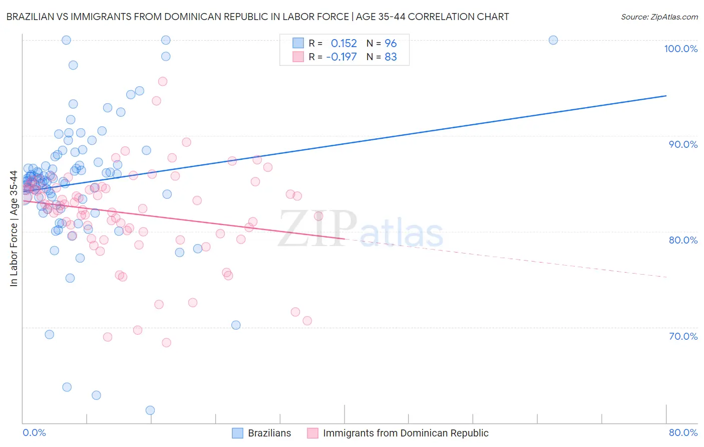 Brazilian vs Immigrants from Dominican Republic In Labor Force | Age 35-44