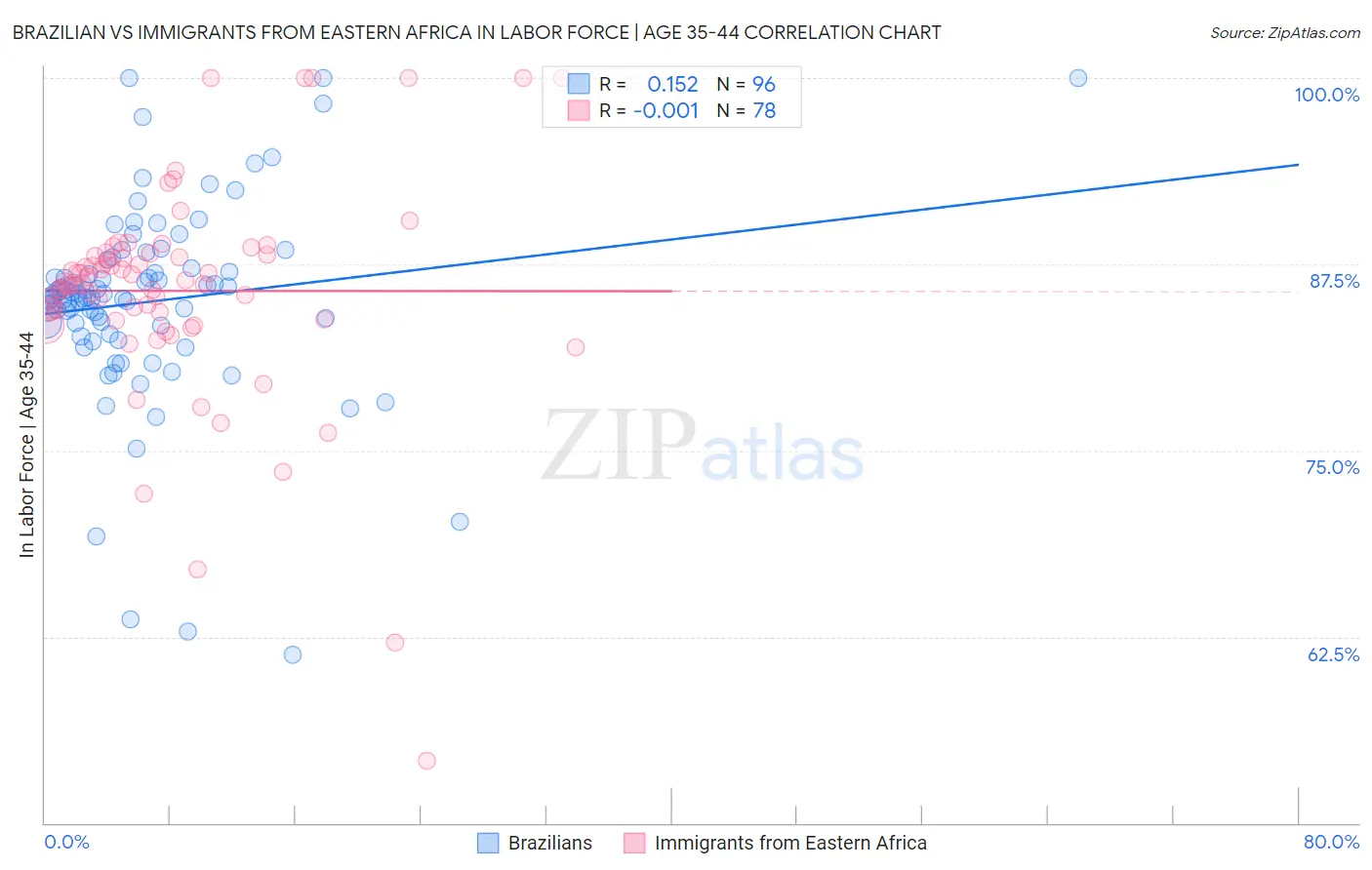 Brazilian vs Immigrants from Eastern Africa In Labor Force | Age 35-44