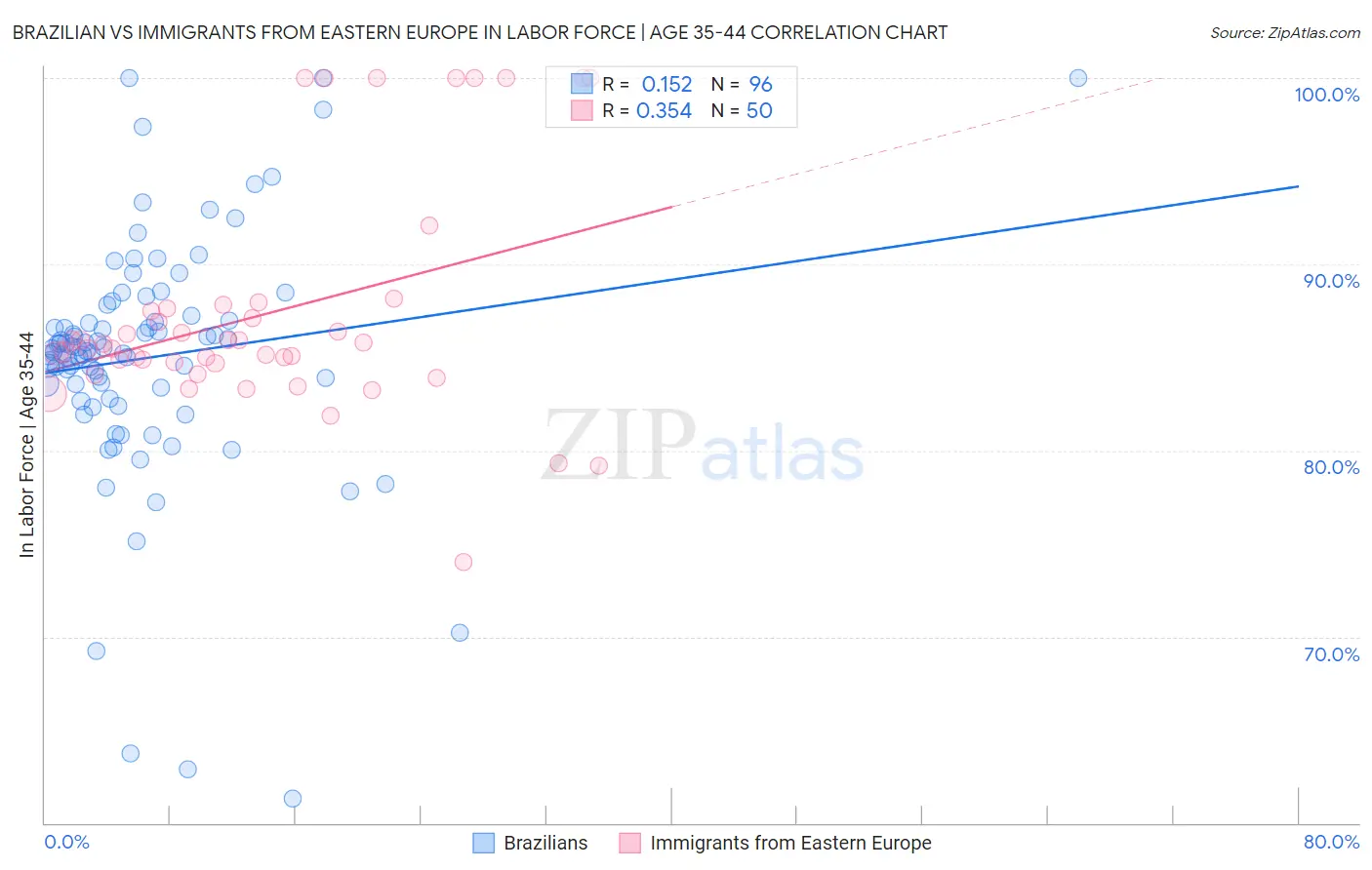 Brazilian vs Immigrants from Eastern Europe In Labor Force | Age 35-44