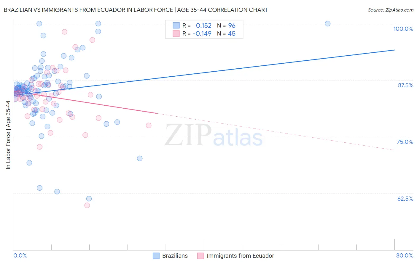 Brazilian vs Immigrants from Ecuador In Labor Force | Age 35-44