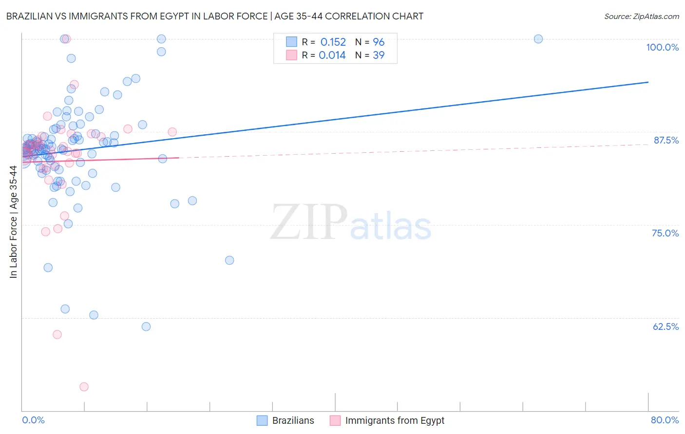 Brazilian vs Immigrants from Egypt In Labor Force | Age 35-44