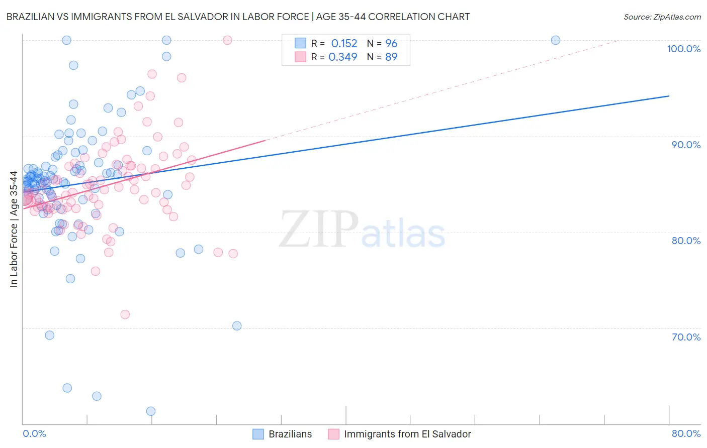 Brazilian vs Immigrants from El Salvador In Labor Force | Age 35-44