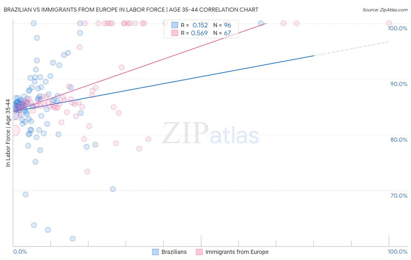 Brazilian vs Immigrants from Europe In Labor Force | Age 35-44