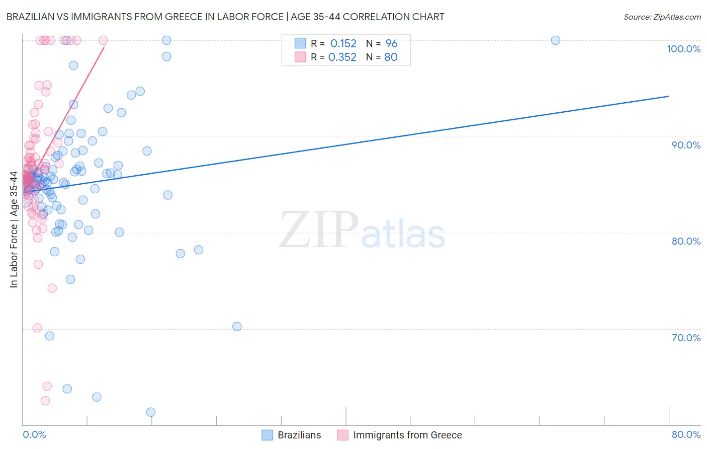 Brazilian vs Immigrants from Greece In Labor Force | Age 35-44