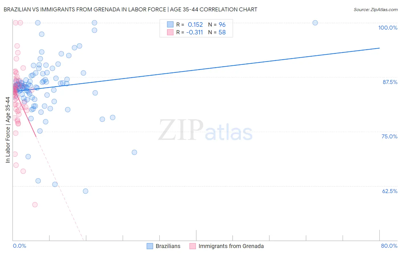 Brazilian vs Immigrants from Grenada In Labor Force | Age 35-44