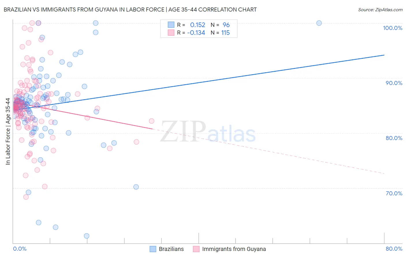 Brazilian vs Immigrants from Guyana In Labor Force | Age 35-44
