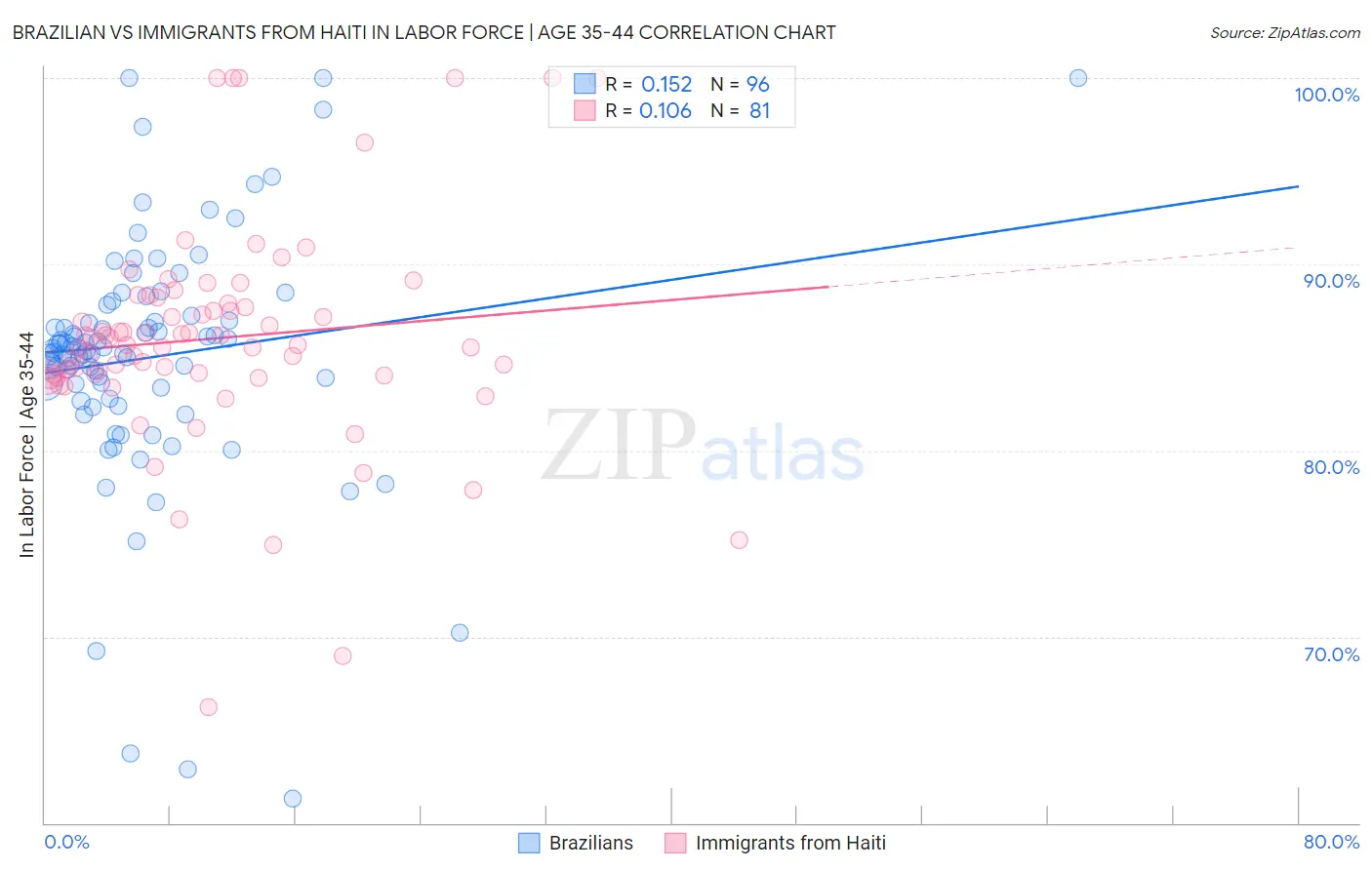 Brazilian vs Immigrants from Haiti In Labor Force | Age 35-44