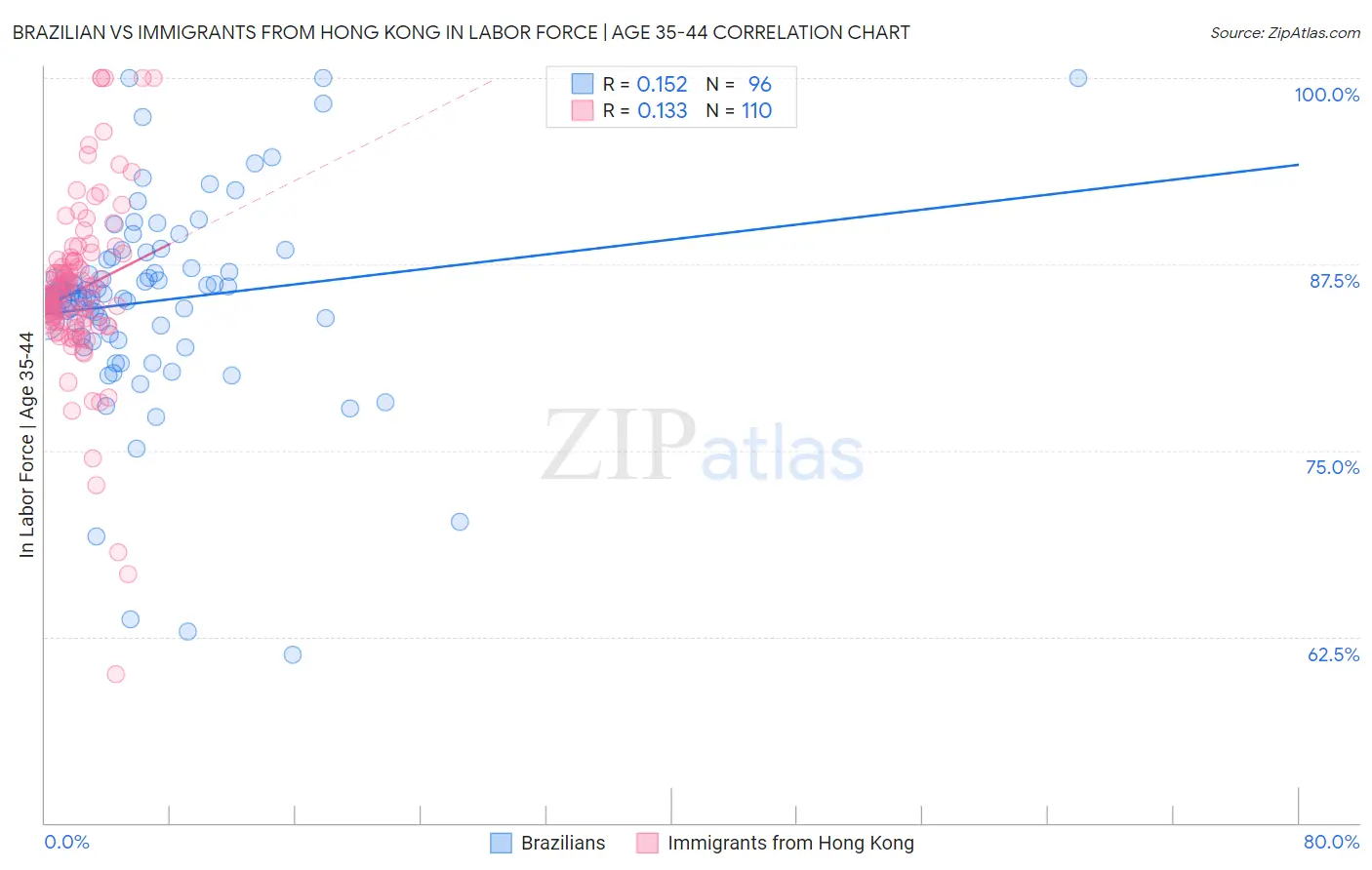 Brazilian vs Immigrants from Hong Kong In Labor Force | Age 35-44