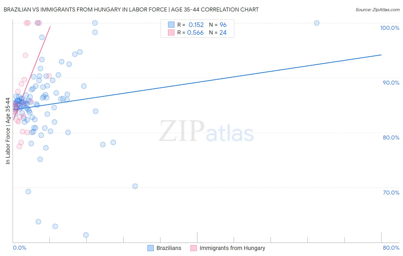 Brazilian vs Immigrants from Hungary In Labor Force | Age 35-44