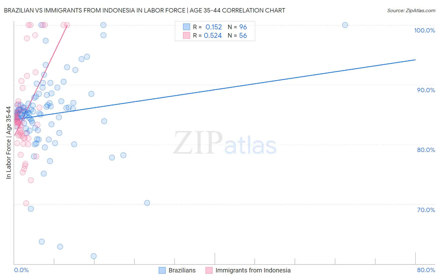 Brazilian vs Immigrants from Indonesia In Labor Force | Age 35-44