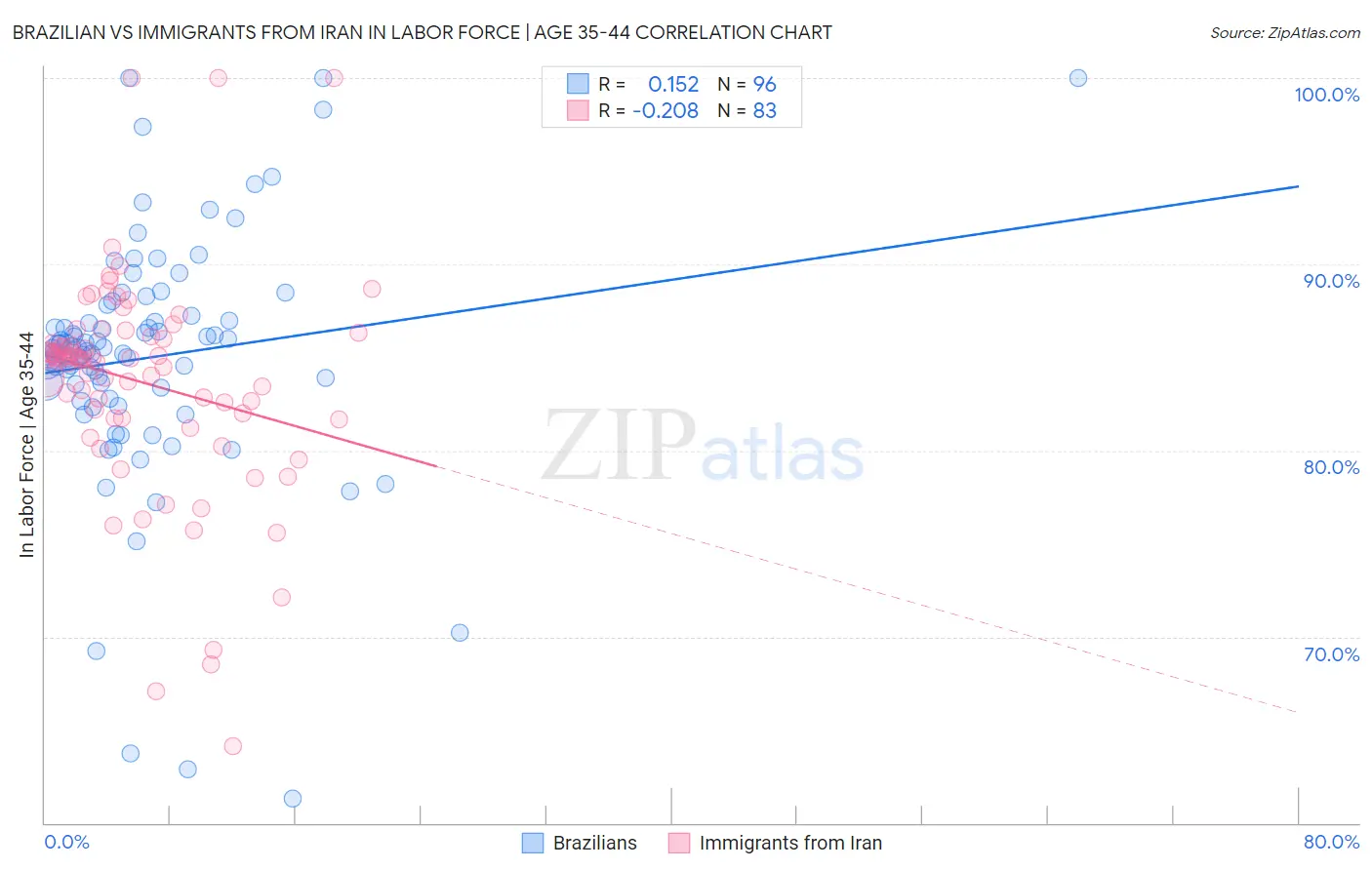 Brazilian vs Immigrants from Iran In Labor Force | Age 35-44