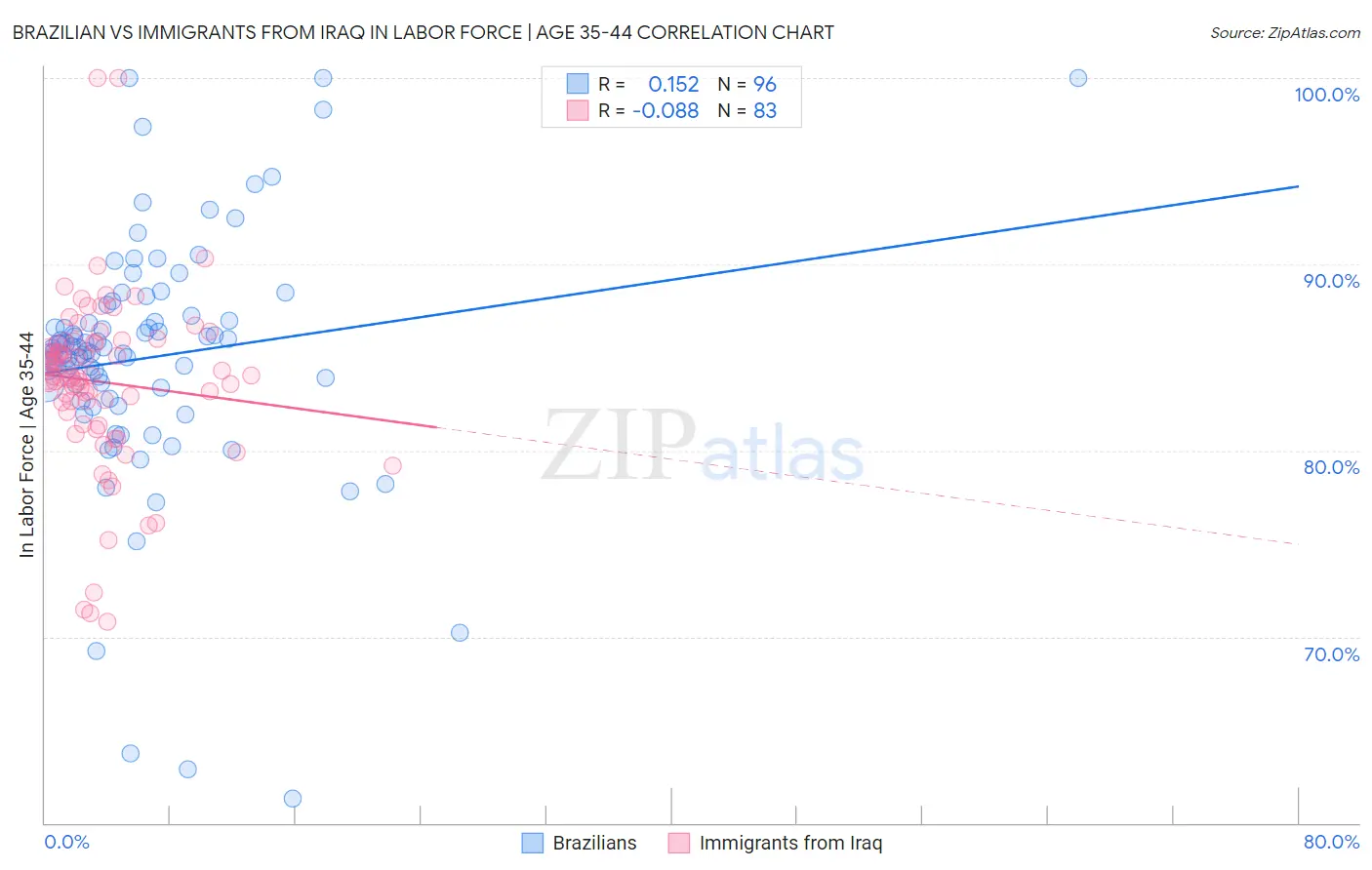 Brazilian vs Immigrants from Iraq In Labor Force | Age 35-44