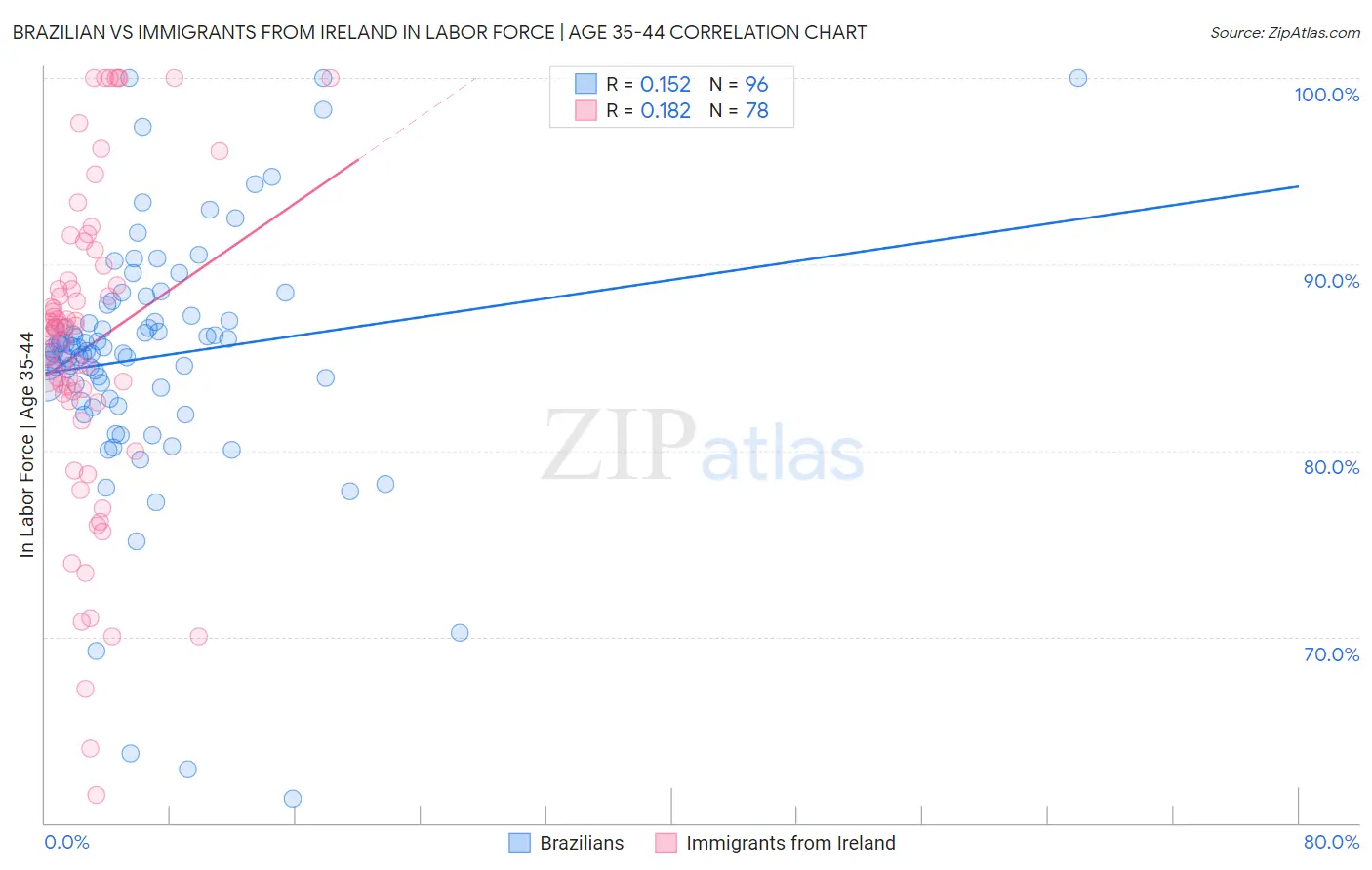 Brazilian vs Immigrants from Ireland In Labor Force | Age 35-44